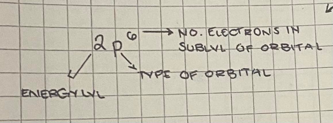 <p>arrangement of electrons within their respective sublevels</p>