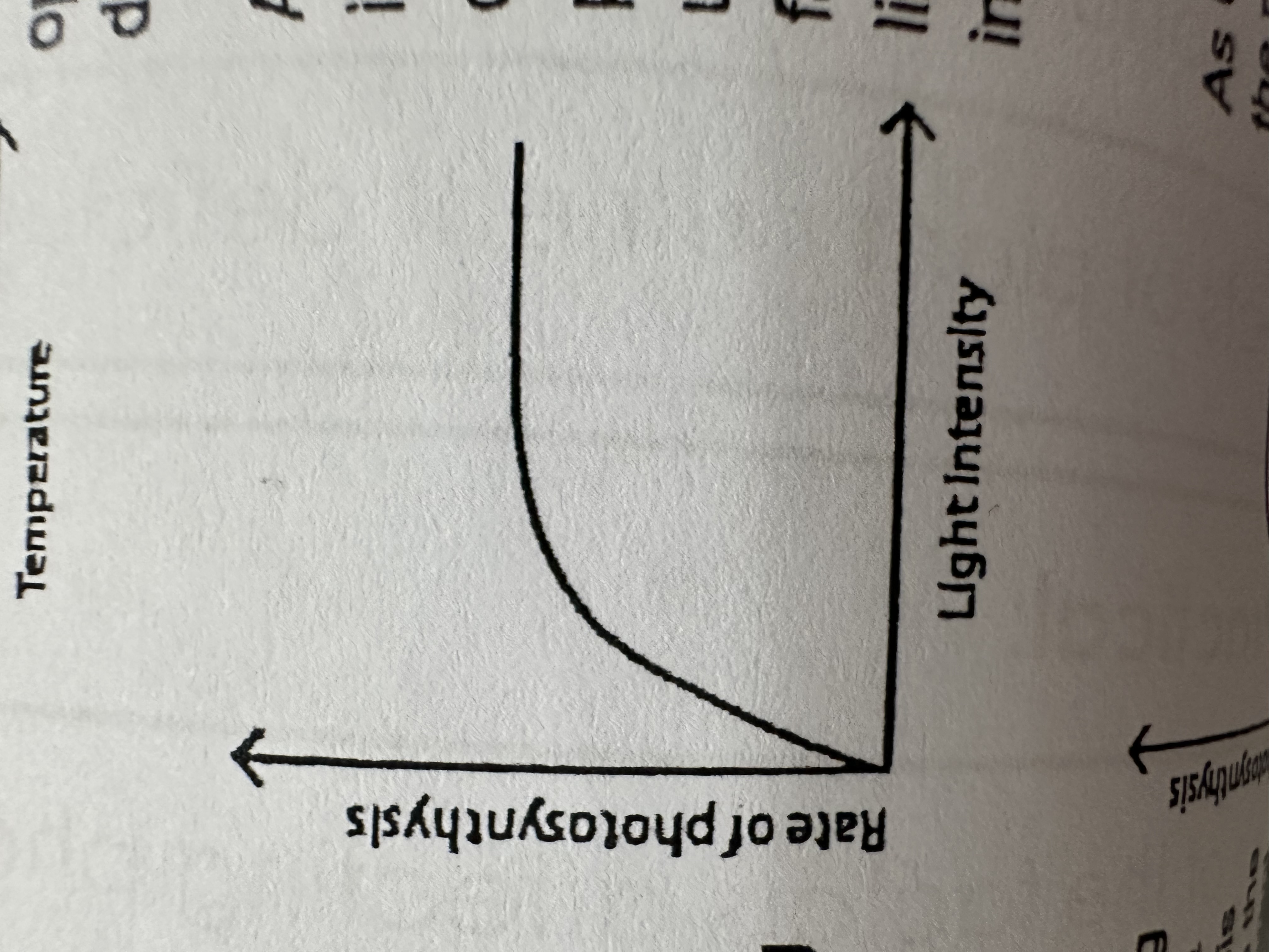 <p>Increases until lack of another factor e.g. Carbon Dioxide limits any further increase.</p>