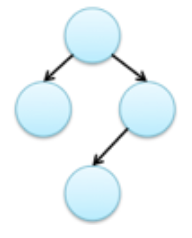 Which of the following sequence of fork system calls correctly create the process hierarchy shown below. Assume the code starts running in the process at the root of the hierarchy: