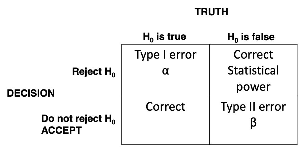 * Must accept OR reject the null hypothesis.
* If ACCEPT the null hypothesis......rejecting the alternative hypothesis.
* If REJECT the null hypothesis......accepting the alternative hypothesis.
* Based on the results of the statistical tests (i.e., calculations).