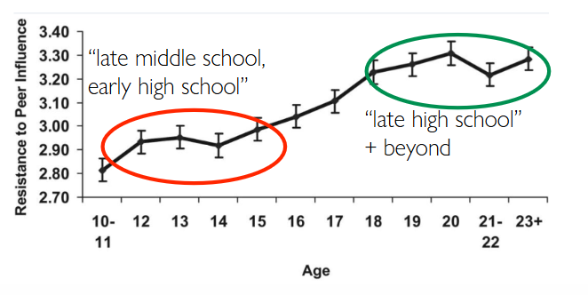 <p><strong>1) Questionnaire study:</strong></p><p>• Tested by using resistance to peer influence scale</p><p>• Example item:</p><p>„Some people go along with their friends just to keep their friends</p><p>happy“ vs. „Other people refuse to go along with what their friends</p><p>want to do, even though they know it will make their friends unhappy“</p><p></p><p>Result (in 3 large samples): Power of influence decreases linearly between age 14 and 18 years (resistance increases).</p>
