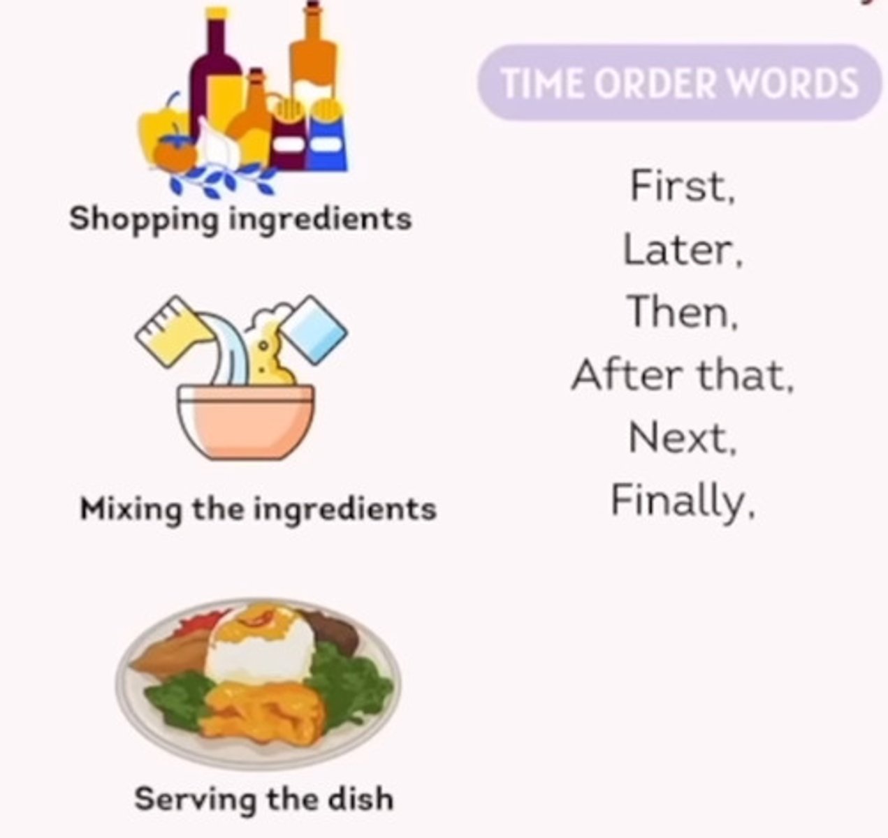 <p>Arrangement of ideas following one after another in time (primarily used in expository writing styles).</p>