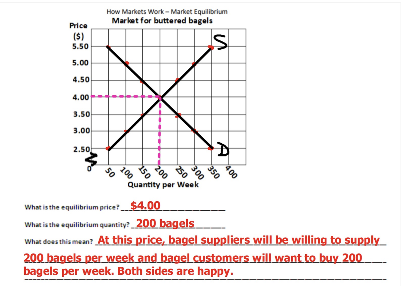 <p>When the quantity demanded equals the quantity supplied (both suppliers and consumers are happy) </p>