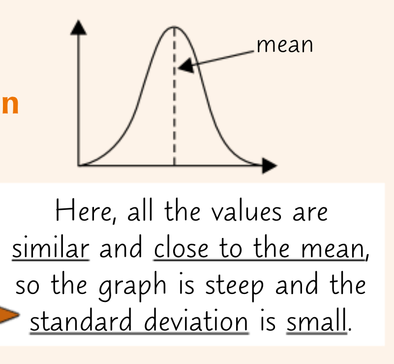 <p>most of the data is around the mean - little variation </p>