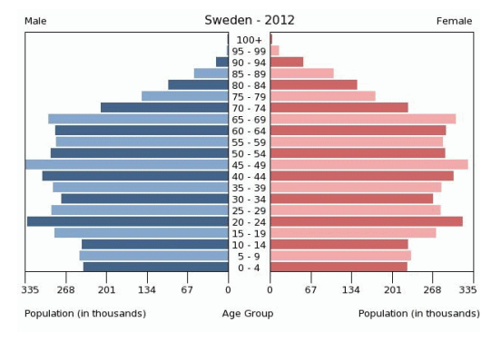 <p>predict what would happen to this population in the future</p>