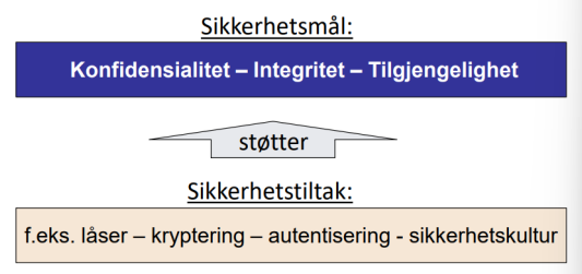 <p>mål: uavhengig av spesifikk implementeres, kan implementeres med ulike tiltak</p><p>tiltak: basert på spesifikk implementering, ofte bundet til spesifikke produkter. </p>