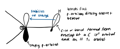 <p>hyperconjugation is the donation of electrons from nearby C-H or C-C σ bonds to the empty unhybridized p-orbital of the carbocation</p><p>the carbocation is planar, the p-orbital is perpendicular to it. when a C-H bond is adjacent to a carbocation, it orientates itself to be parallel with the empty p-orbital.</p><p>the carbocation is stabilised as it now has greater electron density and the positive charge is delocalised onto other carbon atoms as well. there is greater stabilisation the more adjacent C-H/C-C σ bonds there are to align with the empty p-orbital</p>
