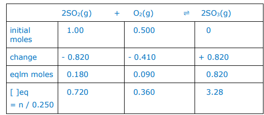 <p>K<sub>c</sub> = [SO<sub>3</sub>]<sup>2</sup>/[SO<sub>2</sub>]<sup>2</sup>[O<sub>2</sub>]</p><p></p><p>K<sub>c</sub> = [3.28]<sup>2</sup>/[0.70]<sup>2</sup>[0.36]</p><p></p><p>57.6 mol<sup>-1</sup>dm<sup>3</sup></p><p>Must have 3sf</p>