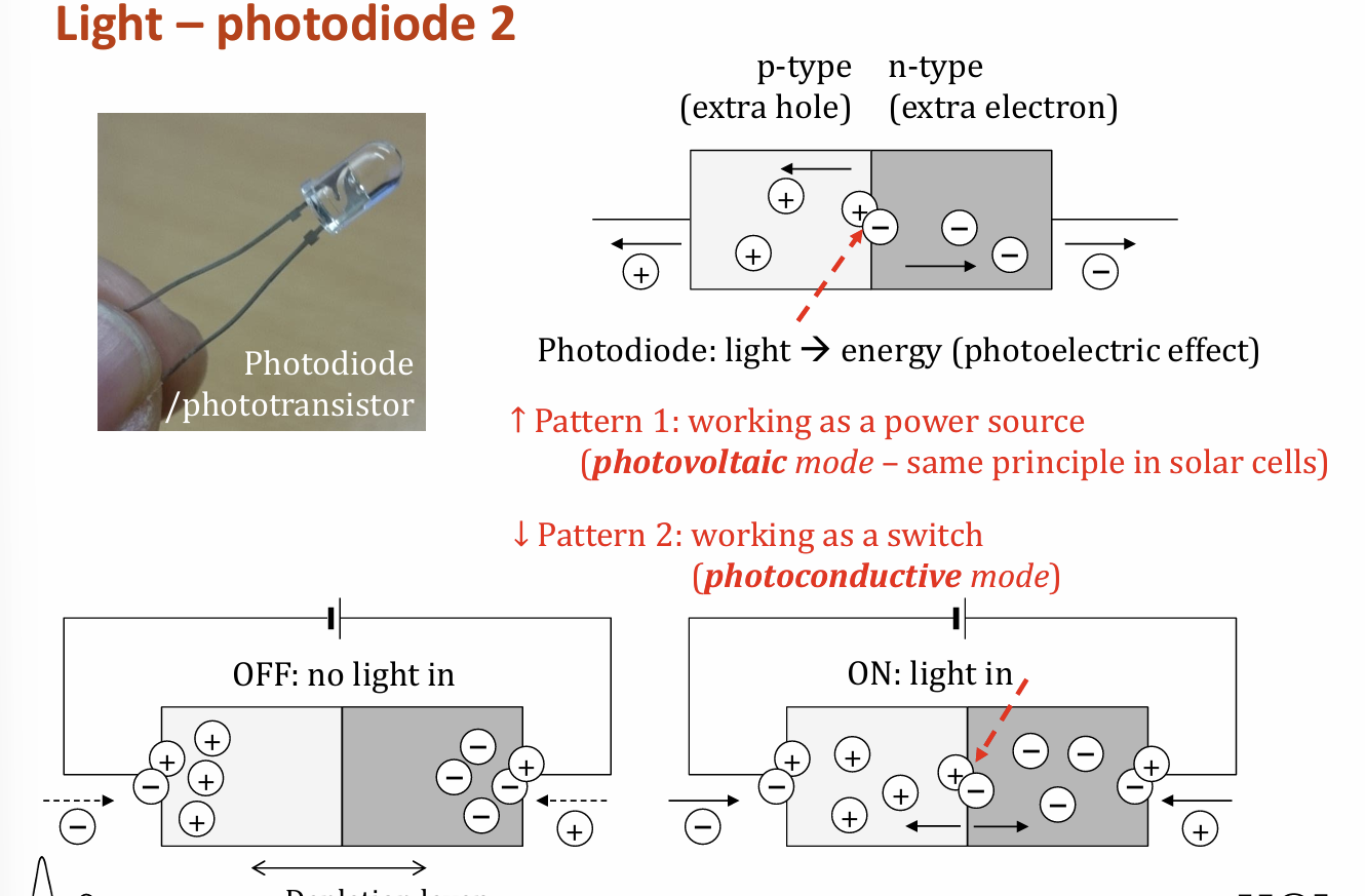 <ul><li><p>when light of sufficient energy strike photodiode, it creates <strong>electron hole</strong> pair in semiconductor called <strong>photoelectric effect</strong></p></li><li><p>current is produced</p></li></ul><p></p>