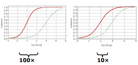 <p>Degree of separation between toxic and therapeutic doses</p>