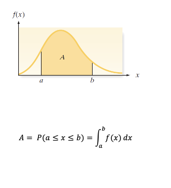 <p><span>1.The graphical form of the probability distribution for a continuous random variable <em>x</em> is a smooth curve</span></p><p><span>2.This curve, a function of x, is denoted by the symbol f(x) and is called a <strong><u>probability density function (pdf) </u></strong>(also called a frequency function, or a probability distribution).</span></p><p><span>3.The area <em>A</em> beneath the curve between two points <em>a</em> and <em>b</em> is the probability that <em>x</em> assumes a value between <em>a</em> and <em>b</em>.</span></p>