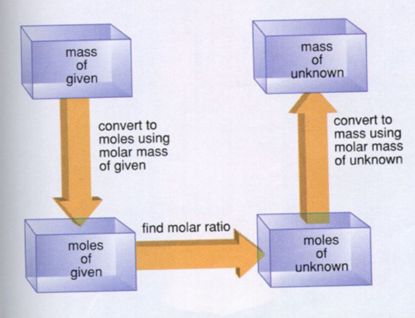 <p>Stoichiometry is the process of using balanced chemical equation to determine the relative masses of reactants and products involved in a reaction.</p>
