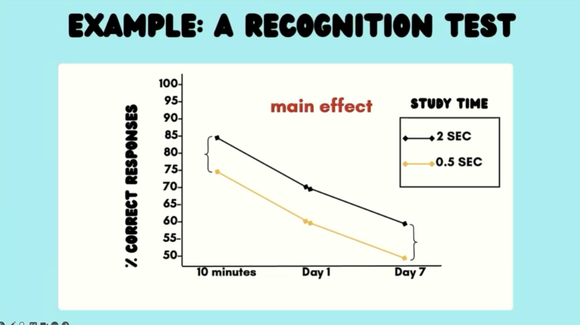 <ul><li><p>Time delay and Study time = IV</p></li><li><p>Both affect DV</p><ul><li><p>No interaction*</p></li></ul></li></ul><p></p>