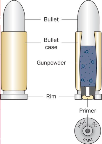 <p><span>Primer, Gun Powder, Casing, and Bullet</span></p>