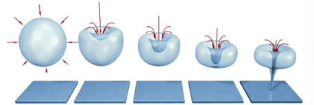 <ul><li><p>worrisome because bubbles generated can get larger, and the bubbles can rupture</p></li><li><p>2 types of cavitation: stable or transient (inertial)</p></li></ul><p></p>