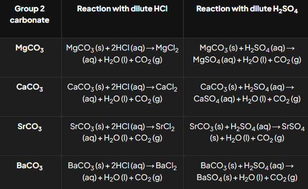 <ul><li><p><strong>General Reactions:</strong></p><ul><li><p>MCO3+2HCl→ MCl2 + H2O + CO2.</p></li><li><p>MCO3+H2SO4→ MSO4 + H2O + CO2.</p></li></ul></li><li><p><strong>Observations:</strong></p><ul><li><p>Effervescence (bubbling) from CO2CO_2 gas.</p></li><li><p>Insoluble sulfates (e.g., BaSO4) form surface layers that prevent further reactions.</p></li></ul></li></ul><p></p>