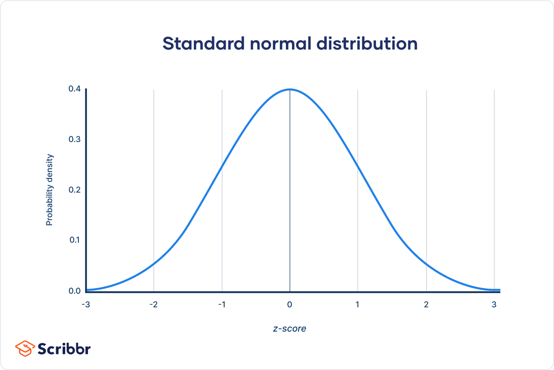 A bell-shaped, smooth, mathematically defined curve highest at the center and gradually tapered on both sides, approaching but never actually touching the horizontal axis \n \~ perfectly symmetrical, no skewness \n \~ negative infinity to positive infinity  \n \~ divided into areas defined in units of standard deviation
