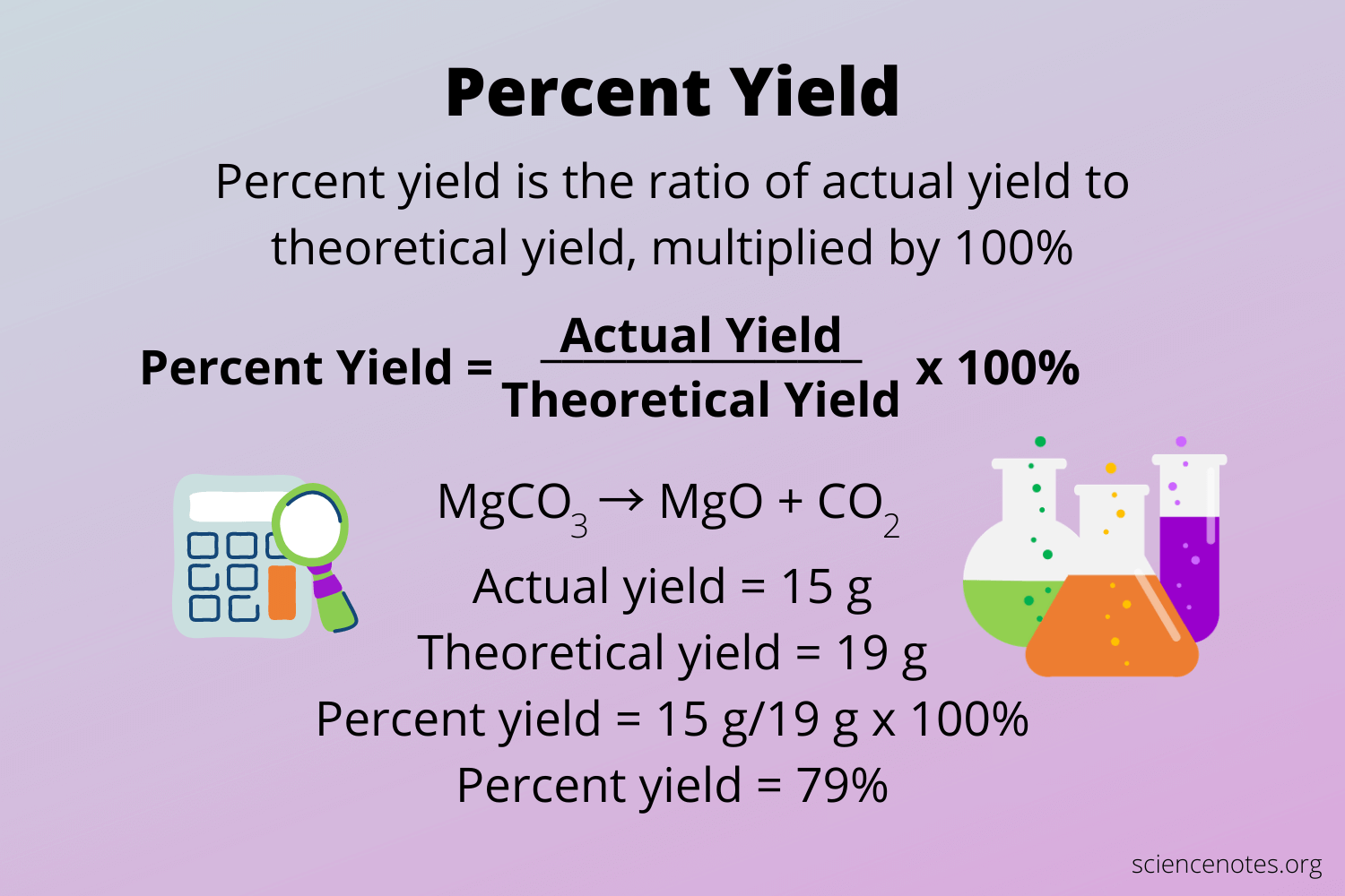 * measures the effectiveness of a chemical reaction.
* the ratio of the actual yield to the theortical yield multiplied by 100%.