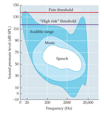 <p>map of just barely audible tones of varying frequencies</p>