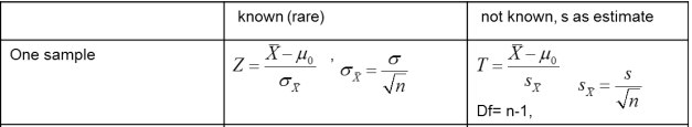 <ol><li><p>State the hypotheses</p><ul><li><p>H0: μ variable 1 = μ variable 2 or μ variable 1 = specific value</p></li><li><p>Ha: μ variable 1 <mark data-color="rgba(0, 0, 0, 0)" style="background-color: rgba(0, 0, 0, 0); color: inherit">≠</mark> μ variable 2 or μ variable 1 <mark data-color="rgba(0, 0, 0, 0)" style="background-color: rgba(0, 0, 0, 0); color: inherit">≠</mark> specific value</p></li></ul></li><li><p>Choose a level of significance</p><ul><li><p>α = 5% (1-α = 95% is the confidence level)</p></li></ul></li><li><p>Critical value</p><ul><li><p>Critical t-values: +-(1-α /2), +- (n-1)</p><ul><li><p>This value is given on the exam</p></li></ul></li><li><p>Under the H0 and unknown σ, the t-score follows a t-distribution with n-1 degrees of freedom</p></li><li><p>Under the H0 and known s, the z-score follows a z-distribution</p></li></ul></li><li><p>Collect and summarize the data</p><ul><li><p>n, x bar, and standard error of the estimate (x bar)</p></li></ul></li><li><p>Compute the test statistic</p><ul><li><p>T-statistic or z-statistic</p></li></ul></li><li><p>Take a decision</p><ul><li><p>Compare t-value/z-value with critical value</p></li><li><p>Compare p-value with significance level (α)</p></li></ul></li></ol><p></p>