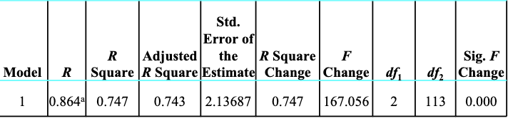 <ul><li><p>tells you the percentage of the variance in the dependent variable that is explained in your regression model</p></li><li><p>if R<sup>2</sup>&nbsp;is 0.747, that means the variables you have included in your regression model explain 75% of the variance in the dependent variable you are studying. R<sup>2</sup>&nbsp;always increases when additional independent variables are included in the model even if the added independent variables are not significant.</p></li><li><p>the adjusted R<sup>2</sup>&nbsp;is a more conservative estimate of the R<sup>2</sup>&nbsp;and is a better option when a large number of independent variables are included with a small sample size</p></li></ul><p></p>