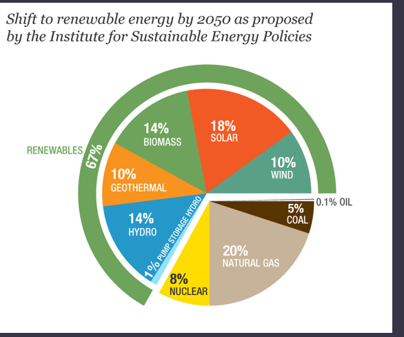 <ul><li><p>It reduces the amount of energy used, which lowers greenhouse gas emissions</p></li></ul><p></p>