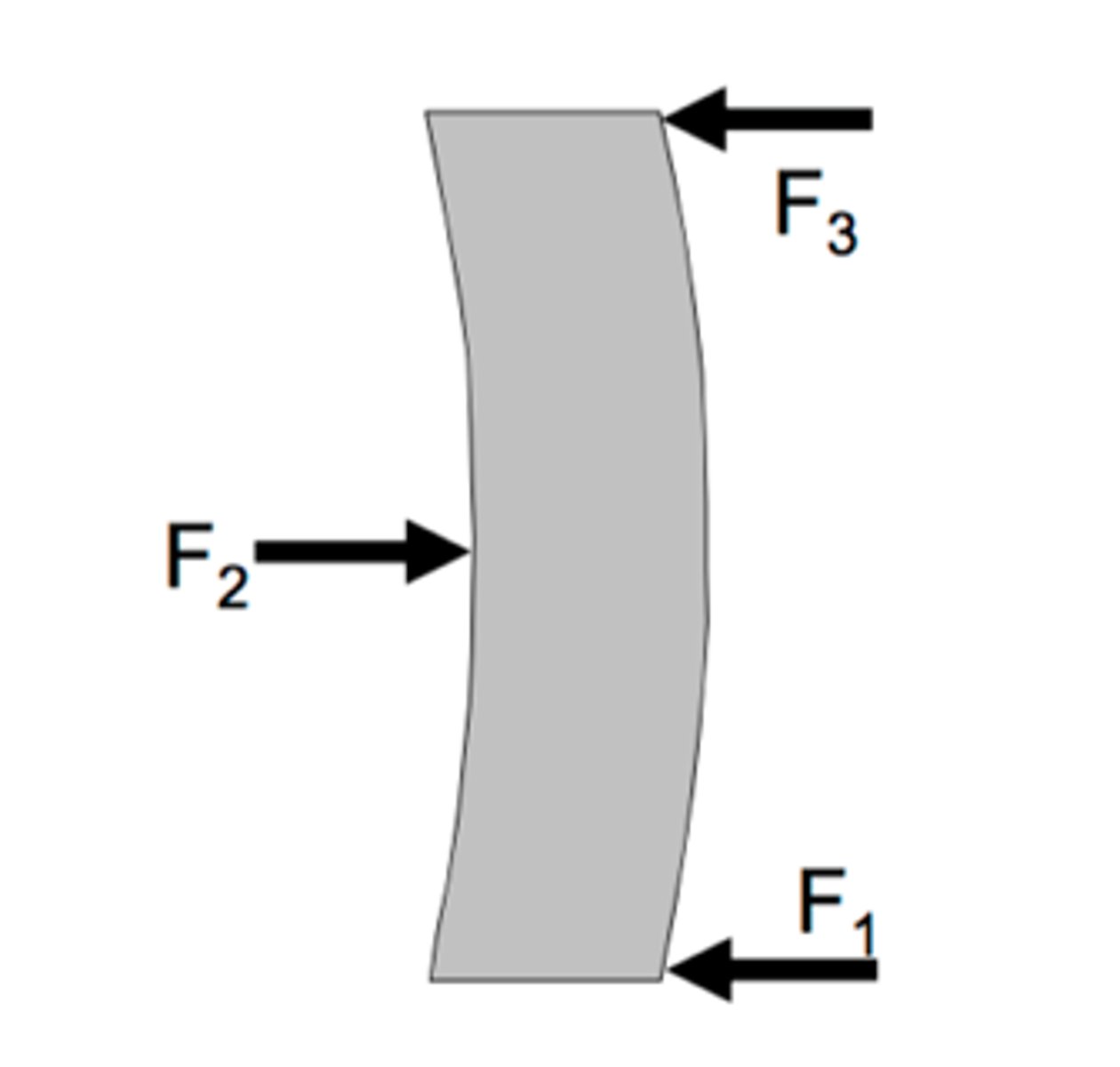 <p>Tensioning convex side and compressing concave side.</p>