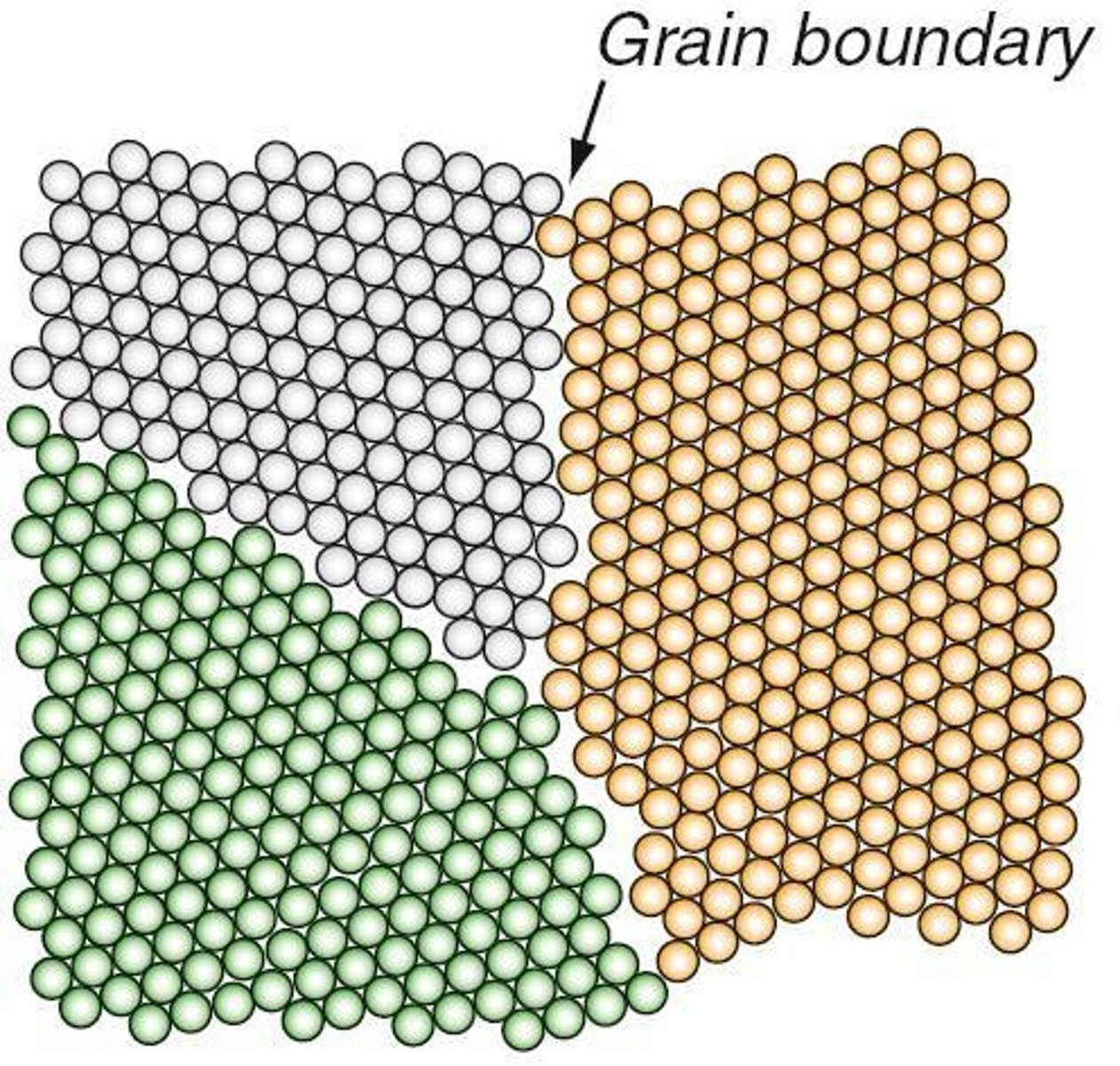 <p>The interface separating two adjoining grains with different crystallographic orientations.</p>