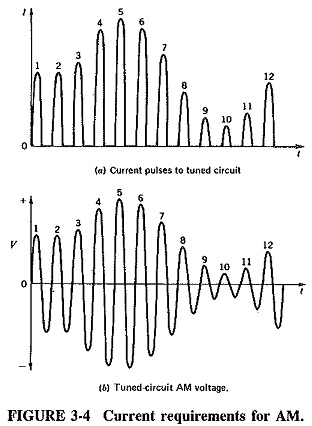 <p>after capacitor has been charged to some potential the switch would then be closed, and the resulting waveform would then be created, this is the result of repetitive exchange in energy between the inductor and capacitor </p>