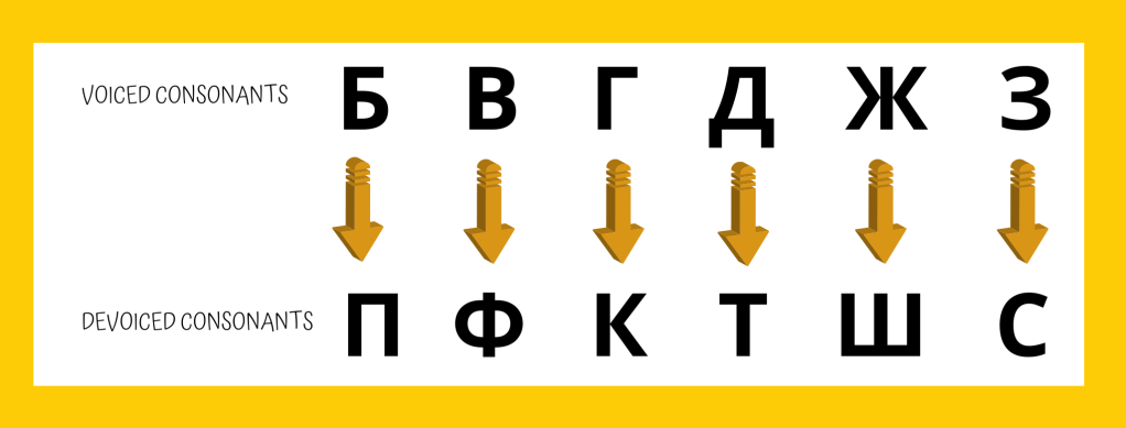 <ul><li><p><span><span>When a voiced consonant comes before a voiceless consonant or being located at the end, it becomes its voiceless counterpart.</span></span></p><ul><li><p>Во<strong>дк</strong>а sounds like во<strong>т</strong>ка (д in front of к = т)</p></li><li><p>Зака<strong>з</strong> sounds like Зака<strong>с </strong>(з at the end = с)</p></li><li><p><strong>В п</strong>ути sounds like ф пути (voiced в before voiceless п takes on the sound of voiceless ф)</p></li></ul></li></ul><ul><li><p><span><span>Likewise, a voiceless consonant becomes its voiced counterpart when precedes a voiced one (except for voiced в) - a voiceless consonant stays voiceless at the end of a word.</span></span><br><span><span>         </span></span>• <strong>сд</strong>елать sounds like <strong>з</strong>делать (с in front of д = з)</p></li></ul><p></p>