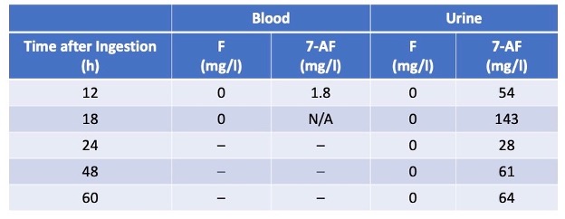 <p><span>This table is taken from a study where a volunteer took 1 mg of flunitrazapem and blood and urine samples were taken at various time periods up to 60 hours.</span></p><p style="text-align: start"><span>&nbsp;</span></p><p style="text-align: start"><span>The results show that flunitrazepam is not present in either blood or urine only 12 hours after ingestion. This is quite a short time period for someone to perhaps realise that they have been drugged and report either to the police or go to hospital.</span></p><p style="text-align: start"><span>&nbsp;</span></p><p style="text-align: start"><span>The metabolite was found in blood after 12 hours and in urine up to 60 hours. This example illustrates the importance of analysing the correct sample as well as looking for the metabolite.</span></p><p style="text-align: start"><span>&nbsp;</span></p><p style="text-align: start"><span>Testing a blood or urine sample for the parent drug only would result in a false negative.</span></p><p style="text-align: start"><a target="_blank" rel="noopener noreferrer nofollow" href="https://doi.org/10.1016/S0378-4347(98)00207-2"><u>https://doi.org/10.1016/S0378-4347(98)00207-2</u></a></p>