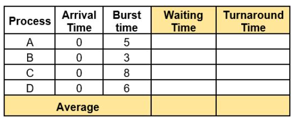 <p><strong>FIRST-COME, FIRST SERVED</strong></p><p>What is the average waiting time?</p><p>5.75</p><p>6.75</p><p>7.25</p><p>12.75</p>