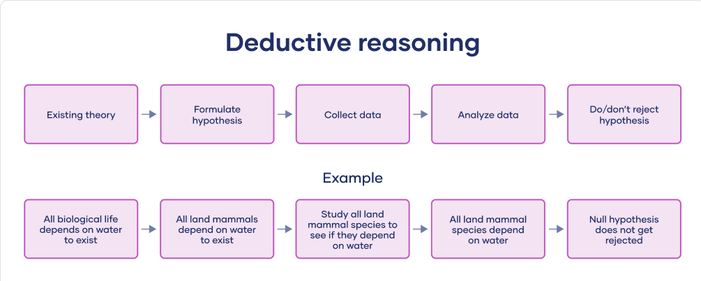 <p>A deduction will only hold true if the premises are correct. If the premises are incorrect, the deductions will also be incorrect (even if the logical reasoning is valid)&nbsp;</p><p>Deductive reasoning can use an existing theory to propose a hypothesis about the characteristics of a newly discovered organism. For instance, if we know all organisms are made of one or more cells and slime molds are living organisms, then slime molds must be made of cells. </p>