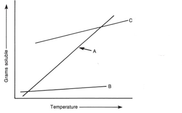<p>which is the best solvent?</p>