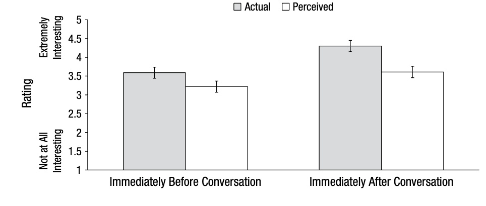 <p>the liking gap is present before and after having a real world conversation - the liking gap gets bigger after a conversation</p>