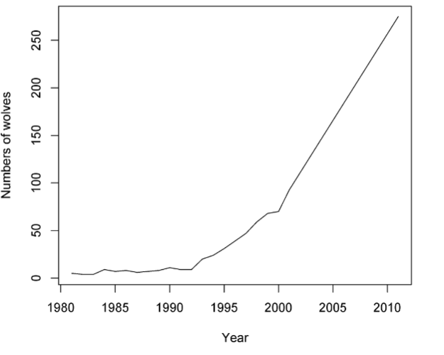 <p>• A previously unknown pack of &lt;10 wolves was discovered in 1983</p><p>• Without any external changes in management, the population began increasing in 1991 by 29% annually</p><p>• Genetic data suggest there were only two founding wolves, probably from Russia or Finland (not a relic population)</p>