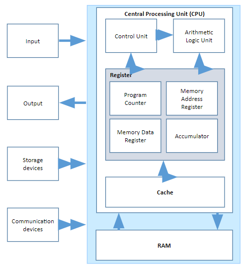 <p>based on the stored-program concept, meaning both instruction data and program data are stored in the <mark data-color="blue">same memory in binary form</mark></p>