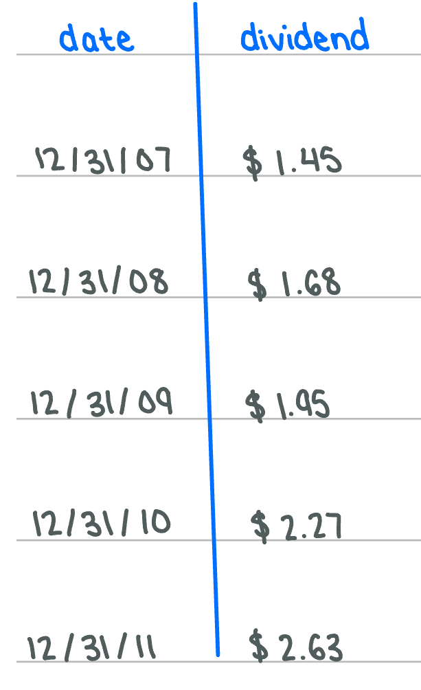 <p>Given the following information, what is your best estimate for the firm's cost of equity on January 2,2012, if the stock sells for $42 on that day?</p>