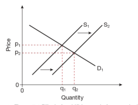<p>When supply increases the price of equilibrium will decrease. If supple curve shifts to the right (S2), P AND Q will fall ( p1-p2 and q1-q2)</p>