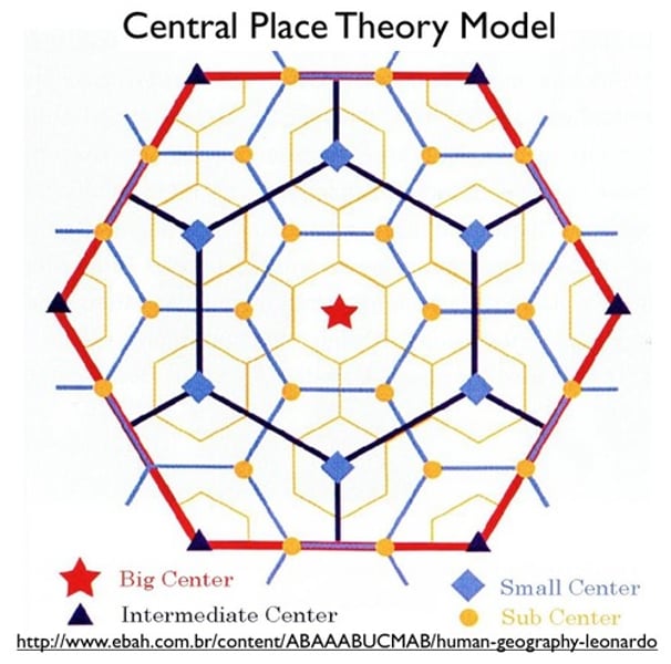 <p>A theory that explains the distribution of services and settlements, that larger settlements are fewer and farther apart than smaller settlements and provide services for a larger number of people who are willing to travel farther.</p>