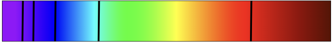 <p>certain wavelength / colours of light are taken in / absorbed.</p><ul><li><p>Will appear as dark lines on a spectrum when viewed with a spectrometer </p></li><li><p>Can be produced by shining light through a sample of an element (normally as a gas) and observing the wavelengths that have been absorbed</p></li></ul><p></p>