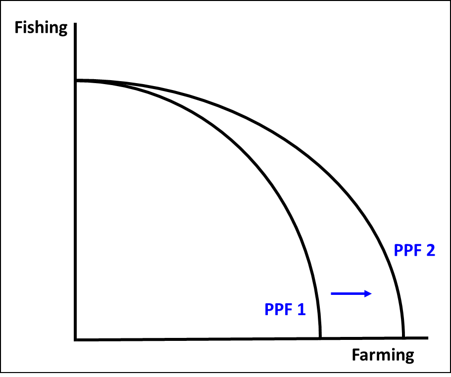 <p>What causes a movement in the PPF curve? (production increasing in farming)</p>