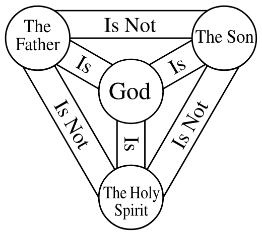 <p>God as 1 being with 3 parts</p><p>The Father, the Son &amp; the Holy Spirit</p>