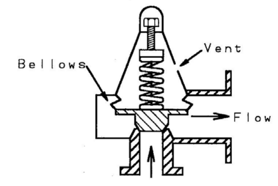 <p>Bellows means back pressure does not force the valve shut.</p><p>Some leakage</p>