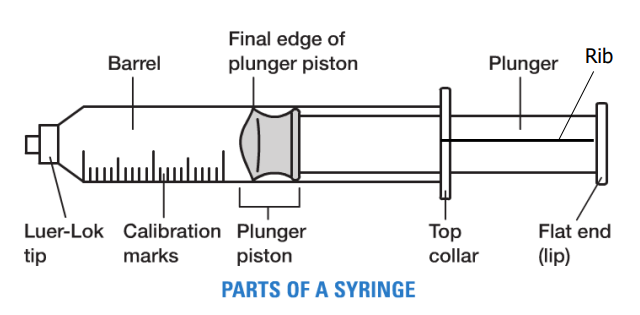 <p>what 2 parts is NOT okay to touch while drawing a syringe? (contamination)</p>