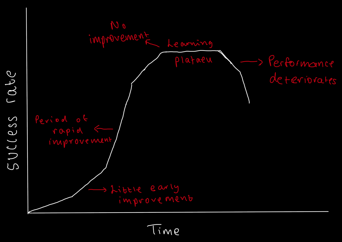 <p>A period of time during performance where there are no signs of improvement.</p>