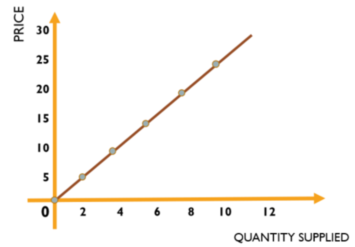 <p><span style="background-color: transparent;"><strong><span>Supply-Price Relationship</span></strong></span><strong><br></strong><br><span style="background-color: transparent;"><span>The supply-price relationship is expressed using the supply equation/function, which is written as:</span></span></p><ul><li><p style="text-align: justify;"><span style="background-color: transparent;"><strong><span>Q</span><sub><span>s</span></sub><span> = c + dP</span></strong></span></p><ul><li><p style="text-align: justify;"><span style="background-color: transparent;"><span>Where </span><strong><em><span>P</span></em></strong><span> is the</span><em><span> </span></em><span>_________</span></span></p></li></ul></li></ul><p></p>