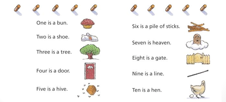 <p>Mnemonics</p><p>______________ <strong>- </strong><span><strong>a pre-memorized set of words serves as a sequence of mental “pegs” onto which the to-be-remembered material can be “hung.”</strong></span></p>