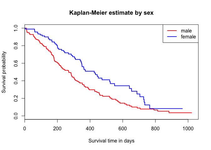 Kaplan-Meier plot