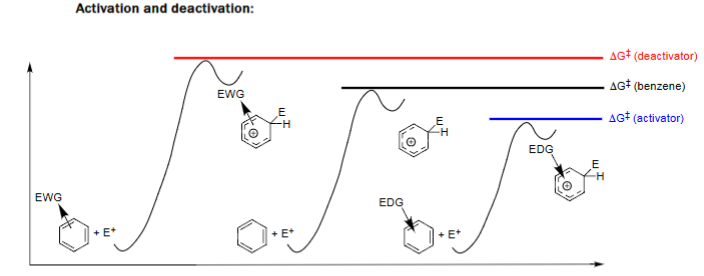 <ul><li><p>Electron-donating groups lower ΔG<span><sup>‡</sup> (faster reaction) and electron-withdrawing groups raise </span>ΔG<sup>‡</sup> (slower reaction). </p></li></ul><p></p>